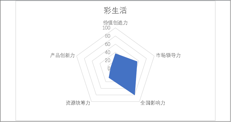 掘金物业|雷达扫描：彩糊口市值大幅缩水 遭遇转型中的困与惑 -中国网地产