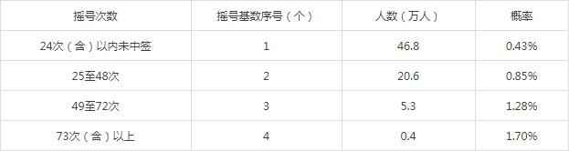 粤A牌蹊径摇号：一人最多可同时持有4个基数序号