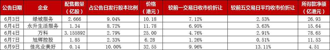 透市|房企、物企的配股融资“盛宴”引来谁的感叹？-中国网地产