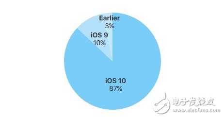 iOS10进级率达87%让安卓望尘莫及：绝大大都安卓系统是两年前的版本