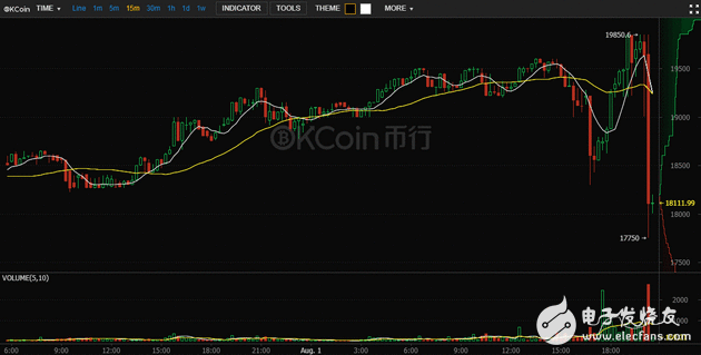 比特币又一次制止分叉的运气 中国矿工破裂动作开始 比特币价值短线暴跌10%