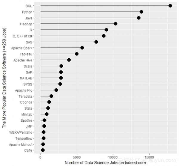  2017数据科学地位陈诉：R高出SAS
