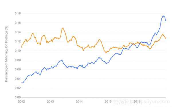  2017数据科学地位陈诉：R高出SAS