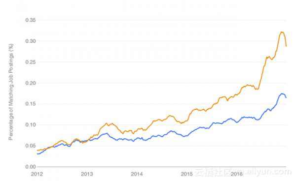  2017数据科学地位陈诉：R高出SAS