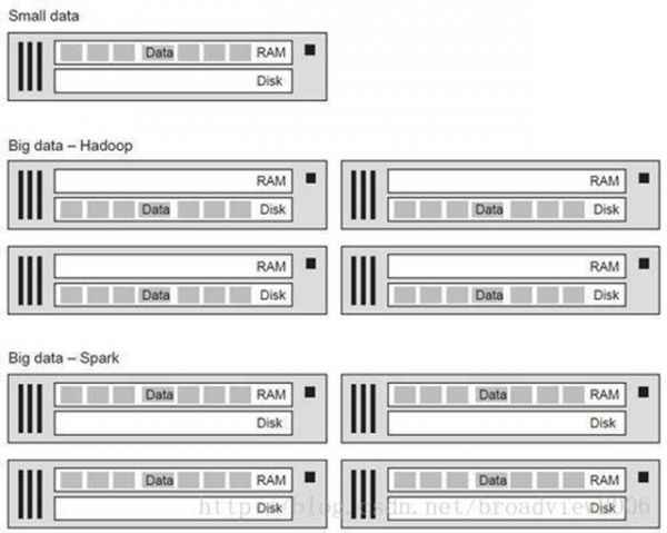 Spark:逾越Hadoop MapReduce