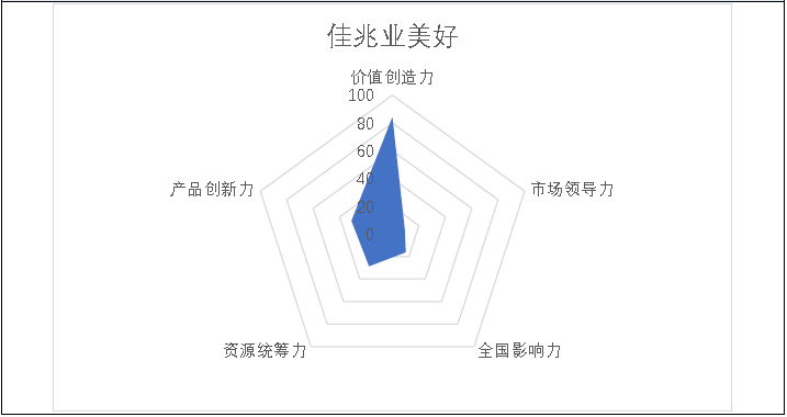 掘金物业|雷达扫描：吉兆业优美攻击第一梯队任重道远-中国网地产