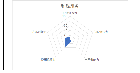 掘金物业|雷达扫描：和泓处事局限突围陷入困局-中国网地产