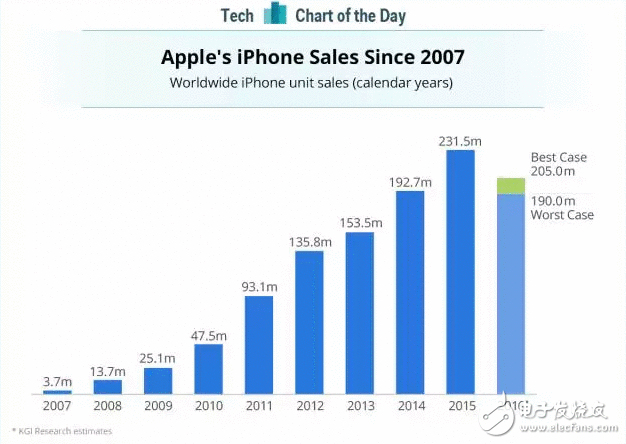 网友唱衰苹果 或者iPhone的时代将提前竣事