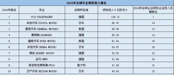  传统向左，互联网向右，一场汽车财富里“差异归且殊途”的争斗
