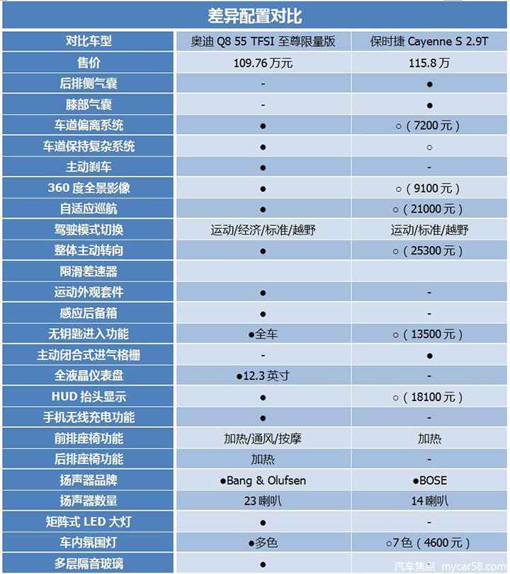 科技豪华VS流动标杆，奥迪Q8相比卡宴，谁才是百万级SUV最优选？