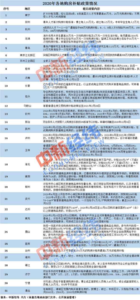 年内30多地发购房津贴政策 6地域现百万级红包-中国网地产