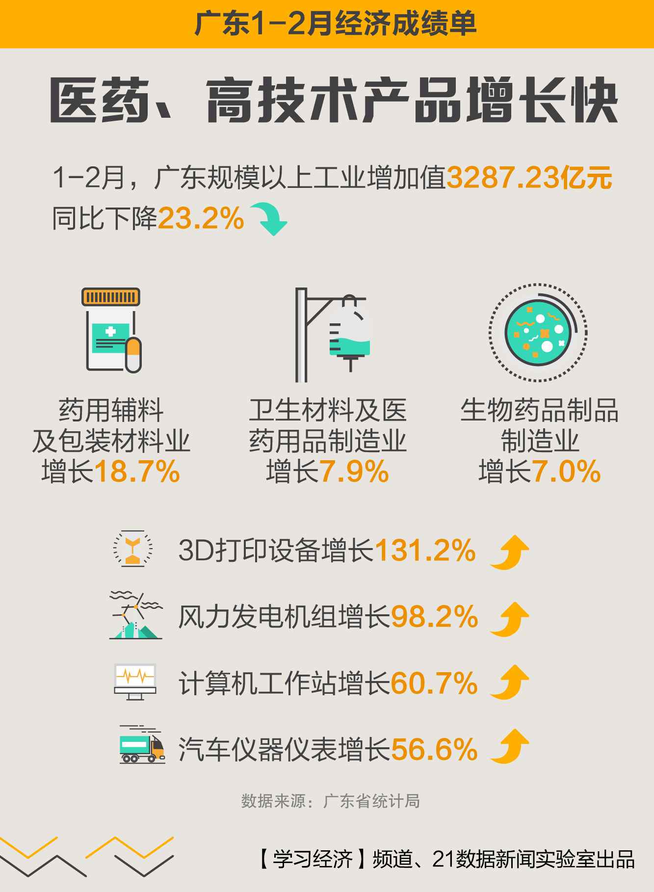 9图速览：1—2月，广东经济成长如何？