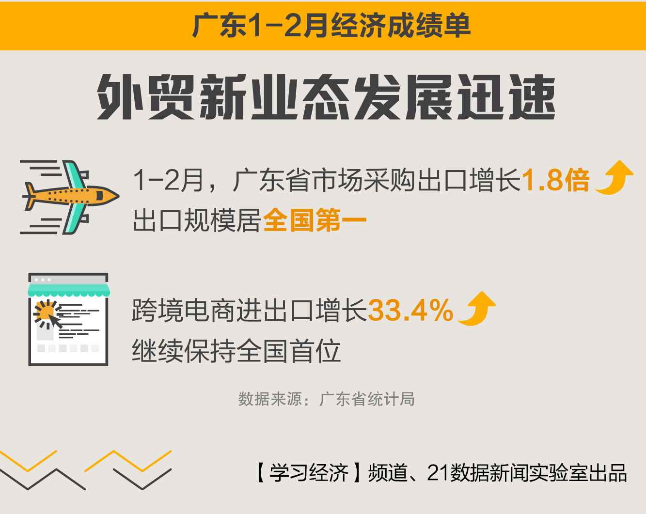 9图速览：1—2月，广东经济成长如何？