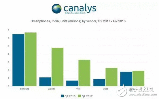 锋利了：在印度，小米4倍增长，三星原地不动，第1名将近不保了