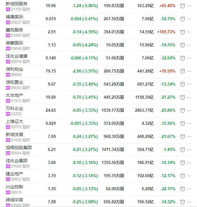 地产股收盘丨恒指收跌0.54% 北大资源收涨10.71%-中国网地产