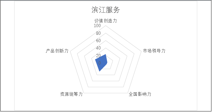 掘金物业|雷达扫描：滨江处事遭遇生长烦恼-中国网地产