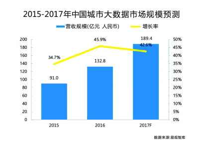 2017年我京城市大数据市场局限将达189亿元