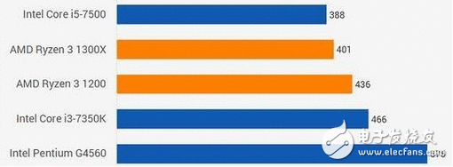 性价比极高 AMD锐龙R3系处理惩罚器盘货