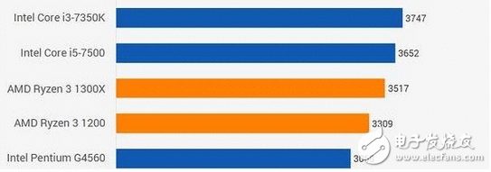 性价比极高 AMD锐龙R3系处理惩罚器盘货