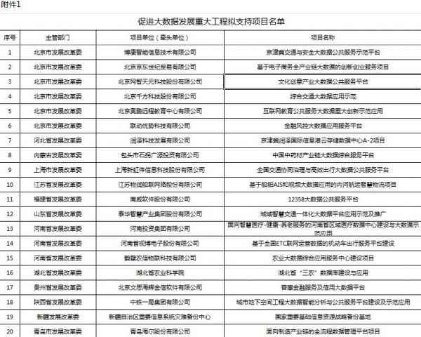  38个大数据示范项目，你拿到了几个？