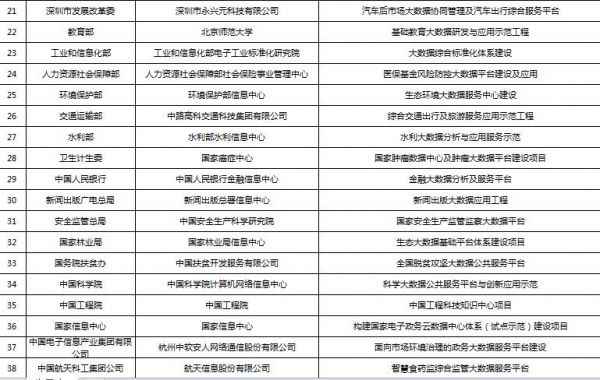  38个大数据示范项目，你拿到了几个？