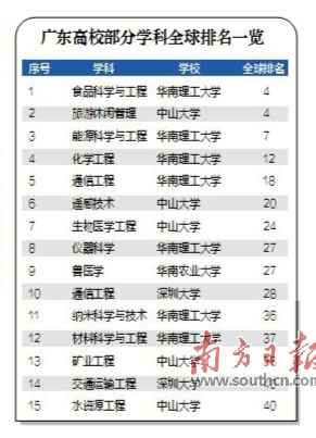 2020年世界一流学科排名宣布 粤高校22个学科进入全球前50