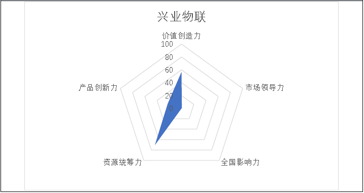 掘金物业|雷达扫描：兴业物联难逃“蚊型”运气-中国网地产