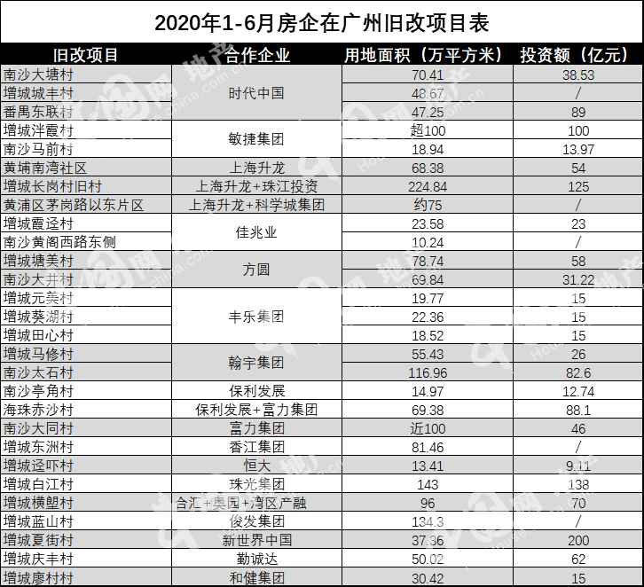 透市|当局让利房企入局 广州旧改再提速-中国网地产