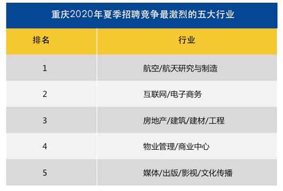 夏季重庆白领求职参考 这五个行业每月平均薪酬过万元