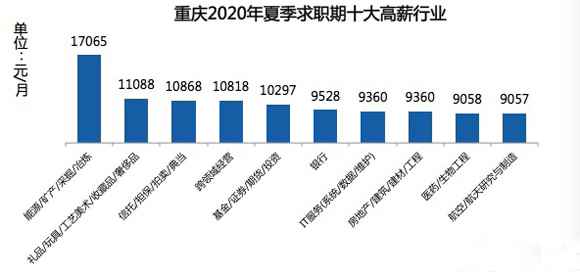 夏季重庆白领求职参考 这五个行业每月平均薪酬过万元