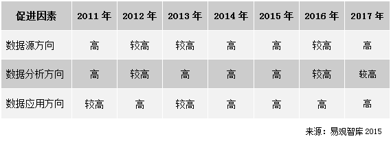  2014-2017年中国大数据整体市场趋势预测
