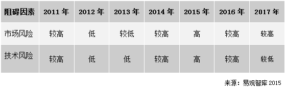  2014-2017年中国大数据整体市场趋势预测