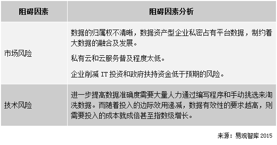  2014-2017年中国大数据整体市场趋势预测