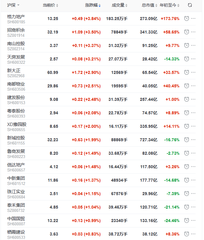 地产股收盘丨三大股指下探回升 沪指涨0.14% 格力地产涨3.84%-中国网地产