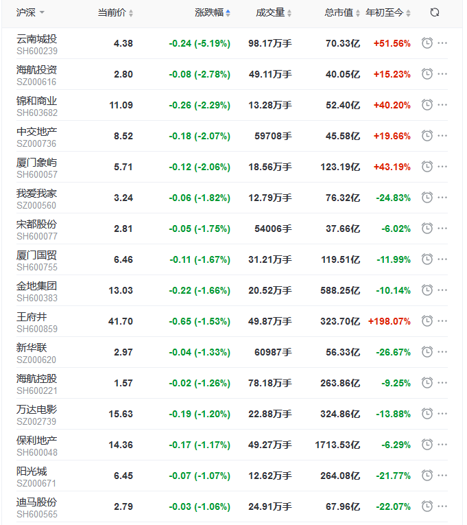 地产股收盘丨三大股指下探回升 沪指涨0.14% 格力地产涨3.84%-中国网地产