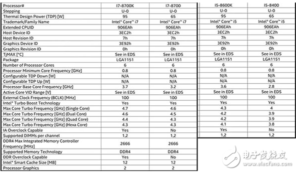 应对AMD新处理惩罚器的步步迫近 Intel的新一代酷睿i5也要上六核！