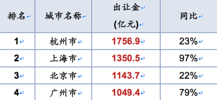 透市|杭上北广半年卖地均破千亿 下半年焦点都市热度不减-中国网地产