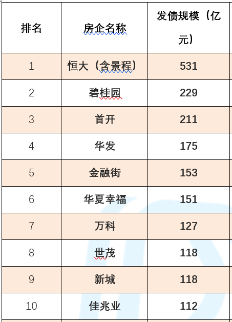 债市 | 上半年房企发债6506亿元超预期 将来将迎偿债岑岭-中国网地产