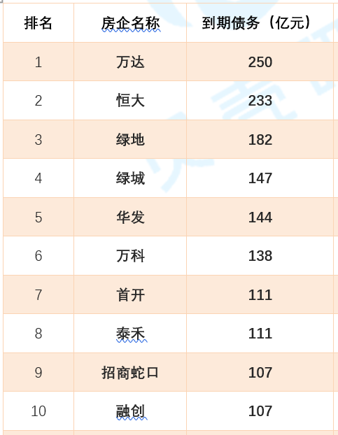 债市 | 上半年房企发债6506亿元超预期 将来将迎偿债岑岭-中国网地产