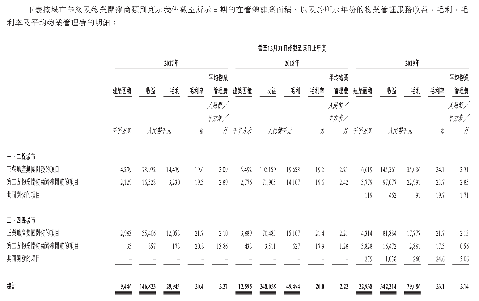 IPO视界|正荣处事：市场化成长迈入深水区 信息化建树加快向前-中国网地产