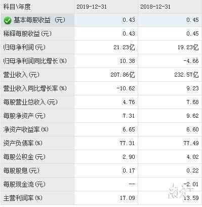 冷眼看年报｜首创置业营收下滑难圆千亿销售梦