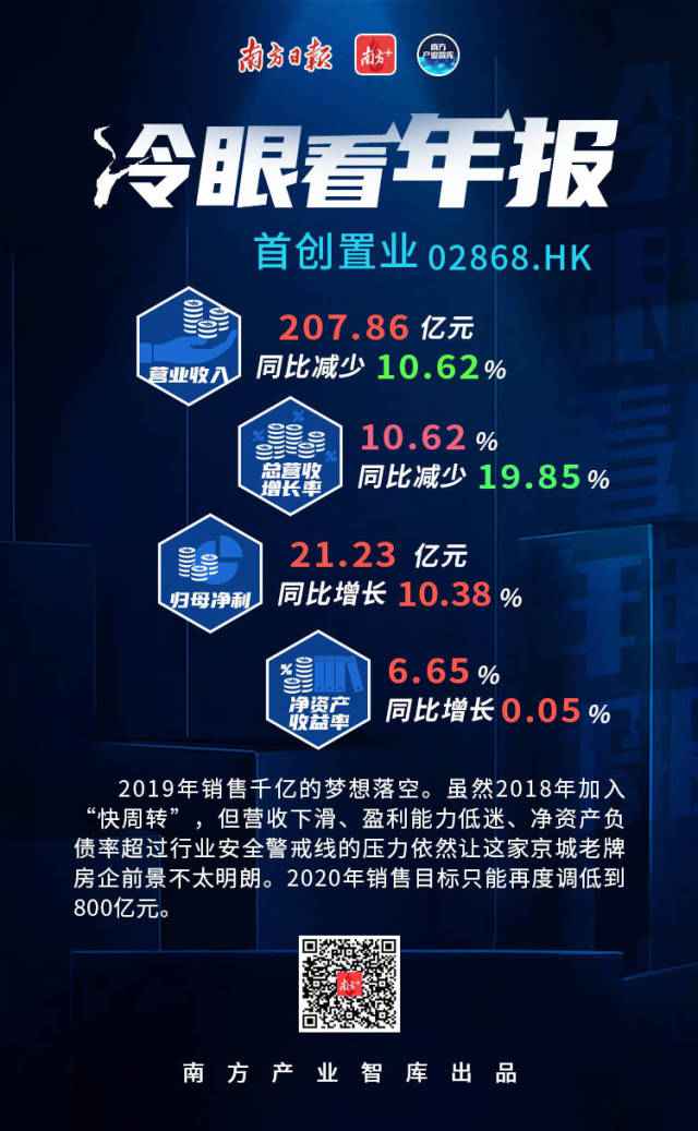 冷眼看年报｜首创置业营收下滑难圆千亿销售梦