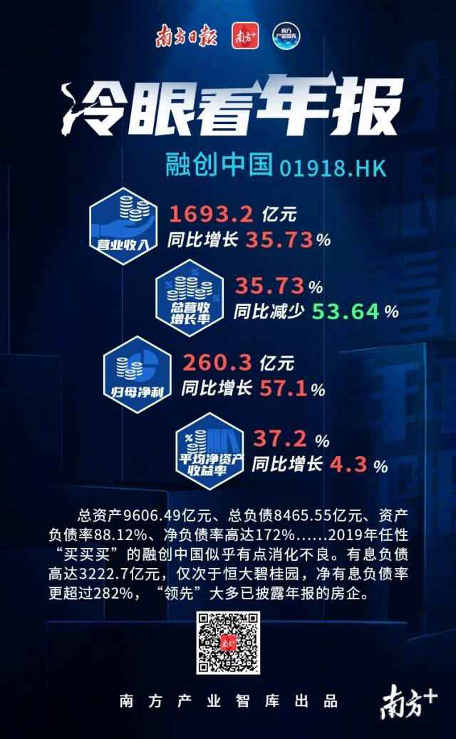 净负债率超172% “老四”融创消化不良？