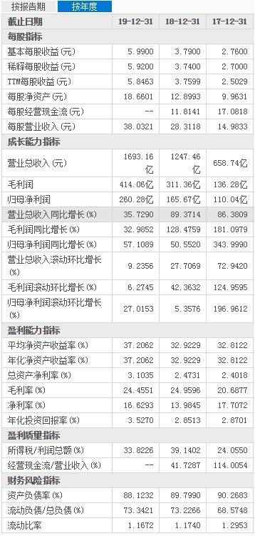 净负债率超172% “老四”融创消化不良？