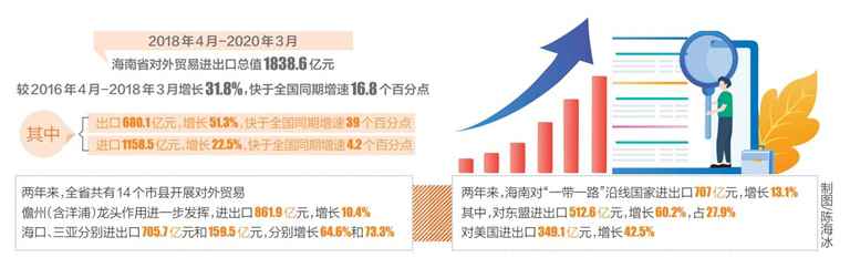 一季度海南港口进、出口整体通关时间较2017年别离压缩50.9%和97.3%