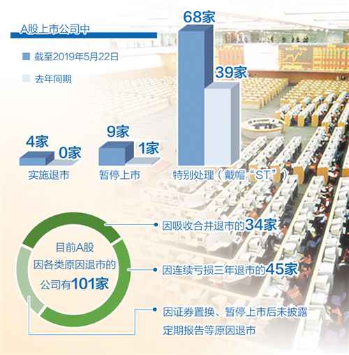 今年已4家上市公司退市9家被暂停上市