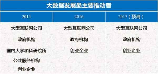  2017年大数据前瞻：解读八大成长趋势