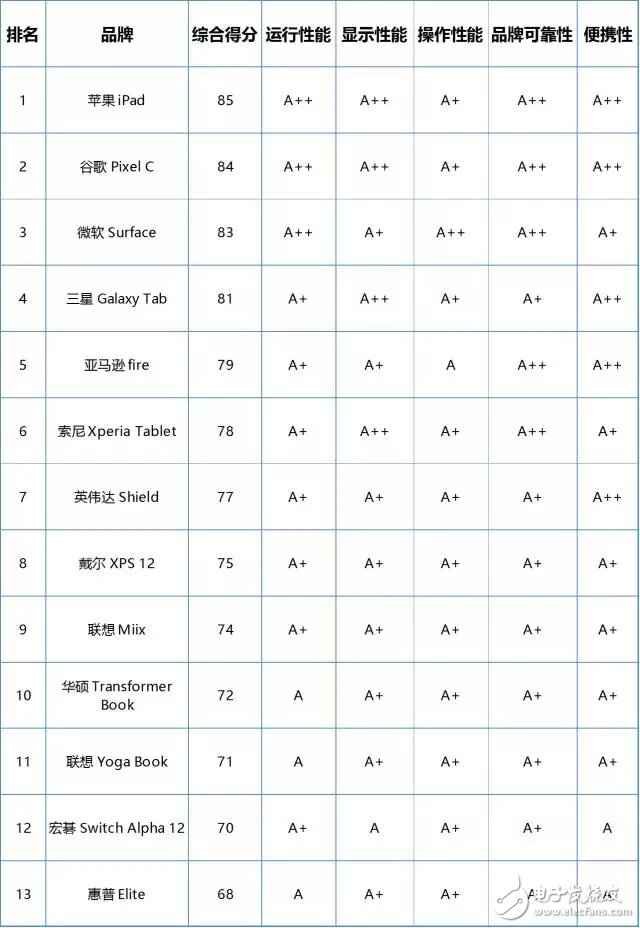 还再为不知道该怎么选平板电脑而发愁？2017年最佳条记本排行榜让你随时随地享受移动糊口