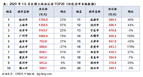 透市|上海半年卖地同比近翻番 第三季度再迎窗口期-中国网地产