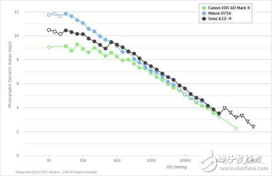 我应该对你失望吗佳能EOS 6D Mark II？传感器动态范畴惨遭尼康D750吊打